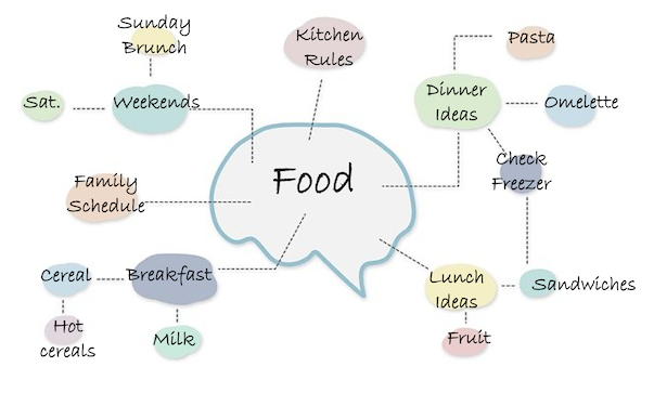 Food mind map low res