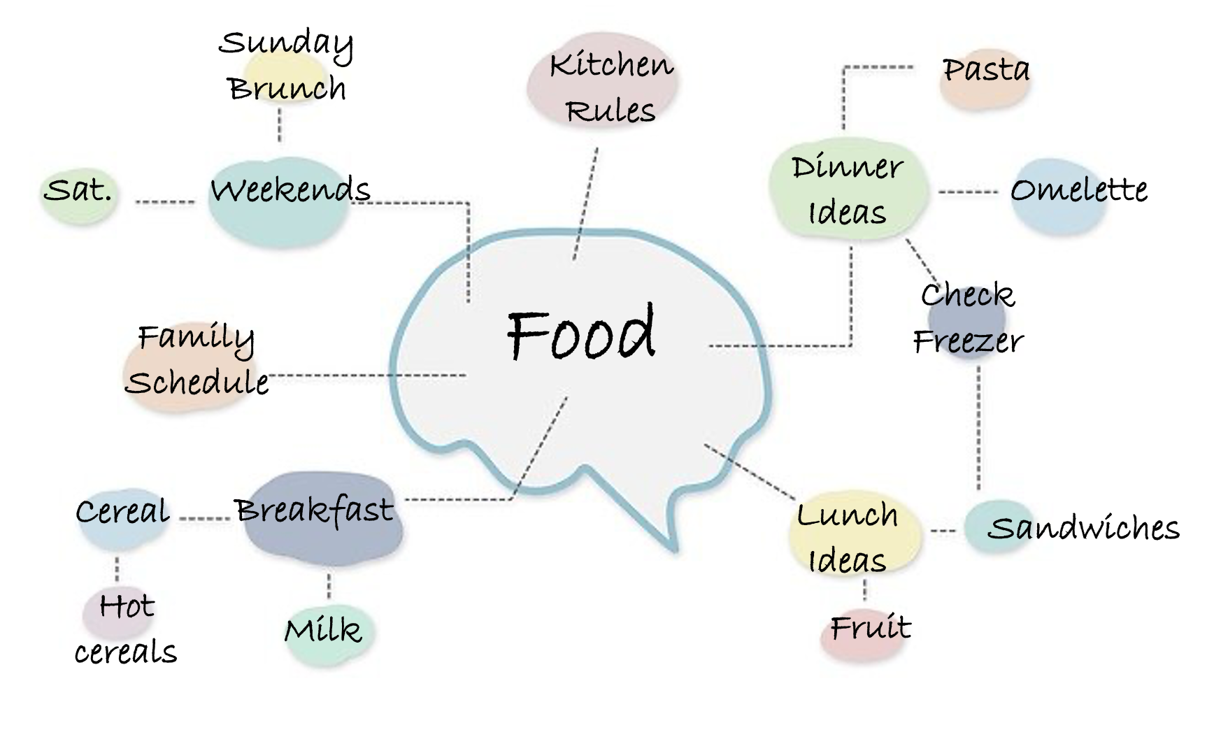 a mindmap to explain family food and eating customs