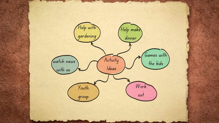 mind map with ideas for activities at home